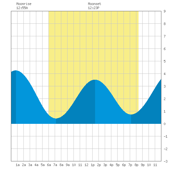 Carolina Beach tide chart for Sunday, June 7, 2026