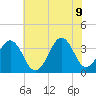 Carolina Beach tide chart for Tuesday, June 9, 2026