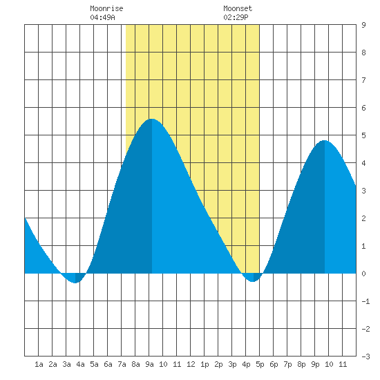 Wilmington Marine Terminal tide chart for Sunday, January 10, 2021