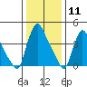 Wilmington Marine Terminal tide chart for Monday, January 11, 2021