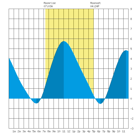 Wilmington Marine Terminal tide chart for Tuesday, January 12, 2021