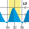 Wilmington Marine Terminal tide chart for Tuesday, January 12, 2021
