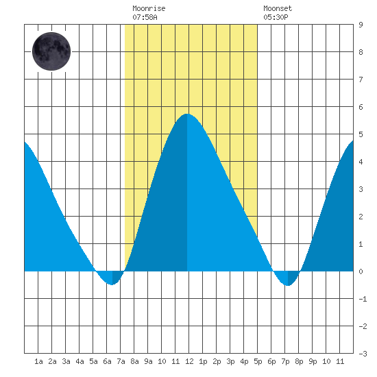 Wilmington Marine Terminal tide chart for Wednesday, January 13, 2021