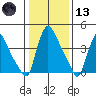 Wilmington Marine Terminal tide chart for Wednesday, January 13, 2021