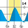 Wilmington Marine Terminal tide chart for Thursday, January 14, 2021