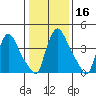 Wilmington Marine Terminal tide chart for Saturday, January 16, 2021