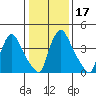 Wilmington Marine Terminal tide chart for Sunday, January 17, 2021