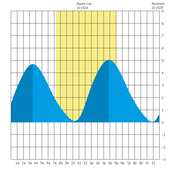 Wilmington Marine Terminal tide chart for Monday, January 18, 2021