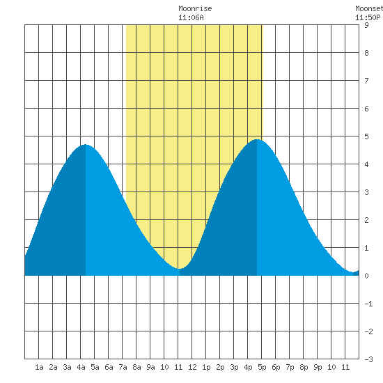 Wilmington Marine Terminal tide chart for Tuesday, January 19, 2021