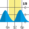 Wilmington Marine Terminal tide chart for Tuesday, January 19, 2021