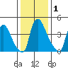 Wilmington Marine Terminal tide chart for Friday, January 1, 2021