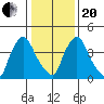 Wilmington Marine Terminal tide chart for Wednesday, January 20, 2021