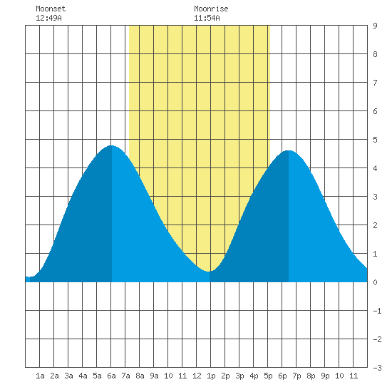 Wilmington Marine Terminal tide chart for Thursday, January 21, 2021