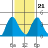 Wilmington Marine Terminal tide chart for Thursday, January 21, 2021