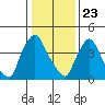 Wilmington Marine Terminal tide chart for Saturday, January 23, 2021