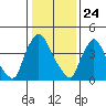 Wilmington Marine Terminal tide chart for Sunday, January 24, 2021