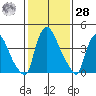 Wilmington Marine Terminal tide chart for Thursday, January 28, 2021