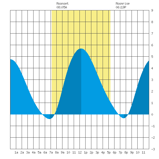 Wilmington Marine Terminal tide chart for Friday, January 29, 2021