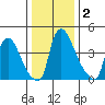 Wilmington Marine Terminal tide chart for Saturday, January 2, 2021