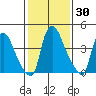 Wilmington Marine Terminal tide chart for Saturday, January 30, 2021