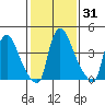 Wilmington Marine Terminal tide chart for Sunday, January 31, 2021