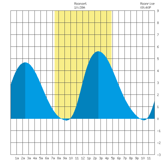 Wilmington Marine Terminal tide chart for Sunday, January 3, 2021
