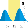 Wilmington Marine Terminal tide chart for Tuesday, January 5, 2021
