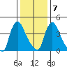Wilmington Marine Terminal tide chart for Thursday, January 7, 2021