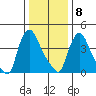 Wilmington Marine Terminal tide chart for Friday, January 8, 2021