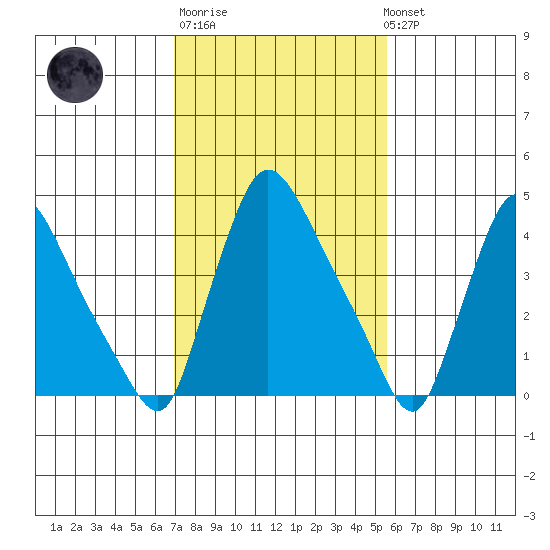 Wilmington Marine Terminal tide chart for Thursday, February 11, 2021