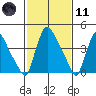Wilmington Marine Terminal tide chart for Thursday, February 11, 2021