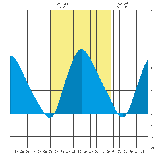 Wilmington Marine Terminal tide chart for Friday, February 12, 2021