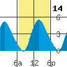Wilmington Marine Terminal tide chart for Sunday, February 14, 2021