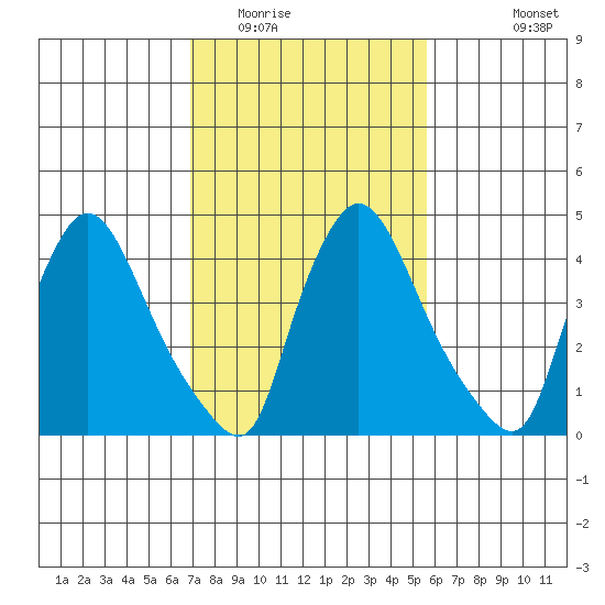 Wilmington Marine Terminal tide chart for Monday, February 15, 2021