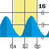 Wilmington Marine Terminal tide chart for Tuesday, February 16, 2021