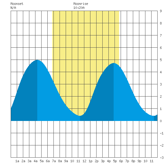 Wilmington Marine Terminal tide chart for Thursday, February 18, 2021