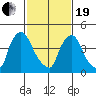 Wilmington Marine Terminal tide chart for Friday, February 19, 2021