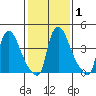 Wilmington Marine Terminal tide chart for Monday, February 1, 2021