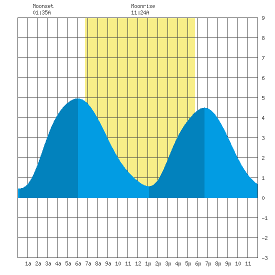 Wilmington Marine Terminal tide chart for Saturday, February 20, 2021
