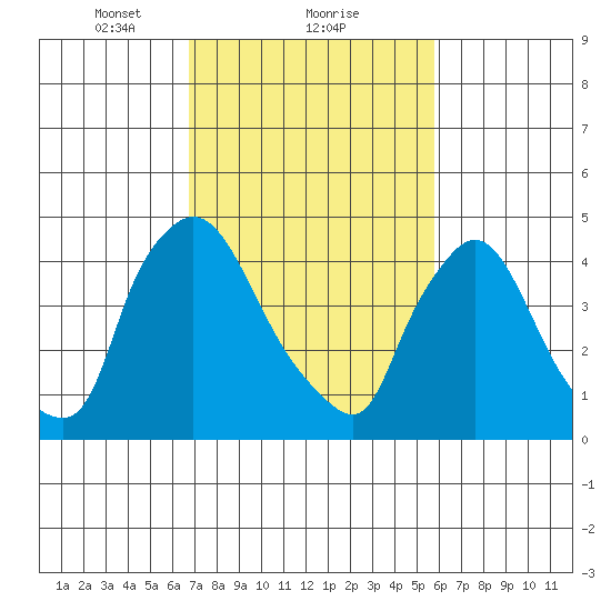 Wilmington Marine Terminal tide chart for Sunday, February 21, 2021