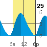 Wilmington Marine Terminal tide chart for Thursday, February 25, 2021