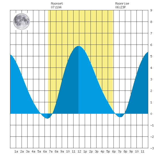 Wilmington Marine Terminal tide chart for Saturday, February 27, 2021