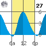 Wilmington Marine Terminal tide chart for Saturday, February 27, 2021