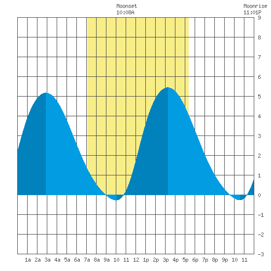 Wilmington Marine Terminal tide chart for Tuesday, February 2, 2021