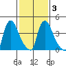 Wilmington Marine Terminal tide chart for Wednesday, February 3, 2021