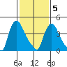Wilmington Marine Terminal tide chart for Friday, February 5, 2021