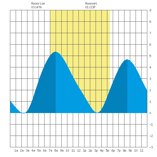 Wilmington Marine Terminal tide chart for Sunday, February 7, 2021