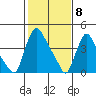 Wilmington Marine Terminal tide chart for Monday, February 8, 2021