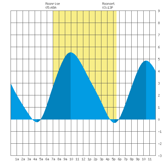 Wilmington Marine Terminal tide chart for Tuesday, February 9, 2021
