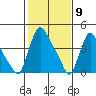 Wilmington Marine Terminal tide chart for Tuesday, February 9, 2021